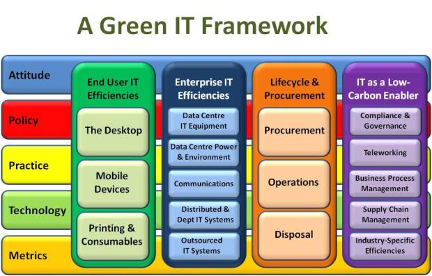 Green IT Framework