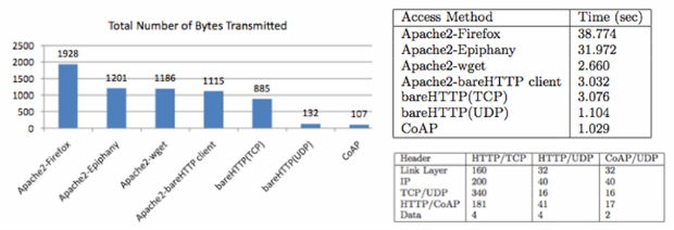 Comparativa de la transmisión de un mensaje de un sensor en una red LowPAN sobre CoAP-UDP y sobre REST-HTTP