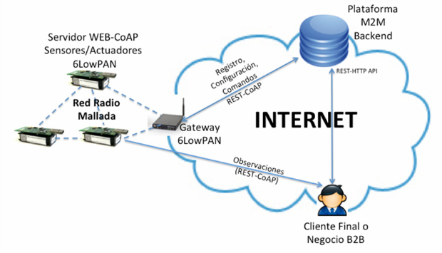 Conexión de dispositivos 6LowPAN a Internet a través de Gateway pero con conectividad extremo a extremo utilizando IPv6