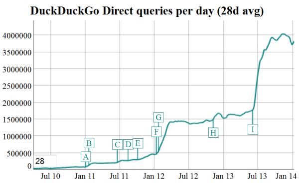 Interactive graphic DuckDuckGo