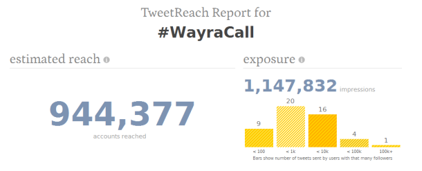 Wayra Call - TweetReach