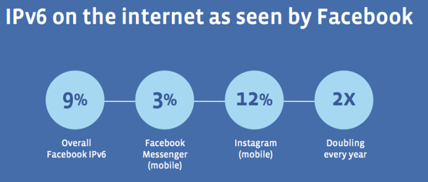 Facebook gráficas