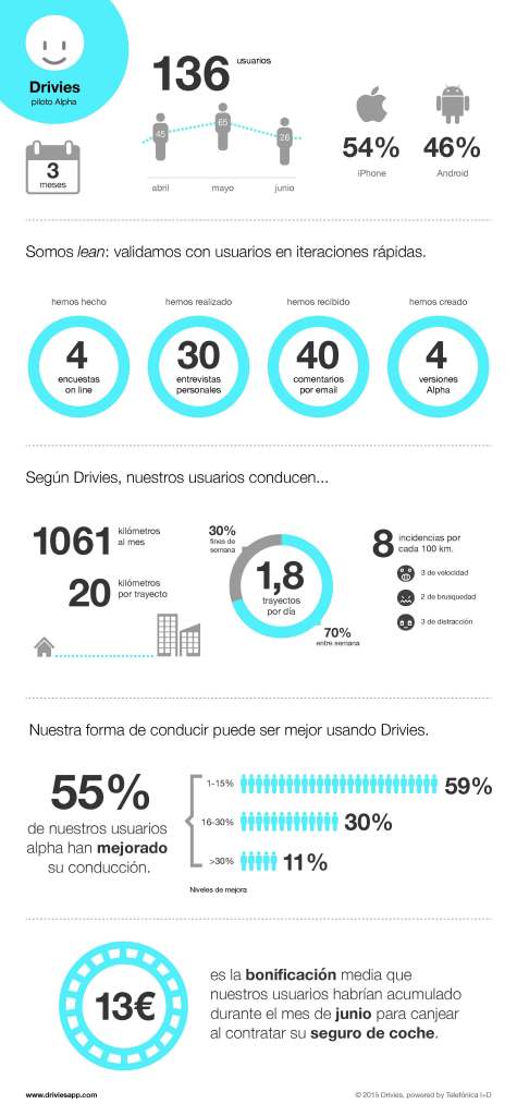 Drivies_infografia_DEFI