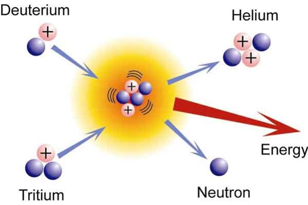 fusion nuclear