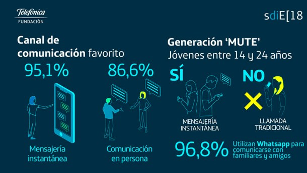 La Sociedad Digital en España 2018 canal comunicacion generacion mute