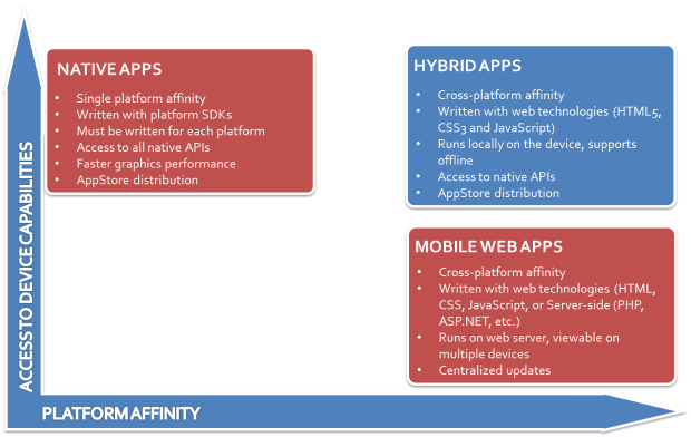 Native apps vs hybrid apps vs web apps