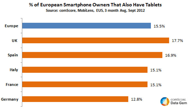 Gráfico de propietarios de smartphones y tablets