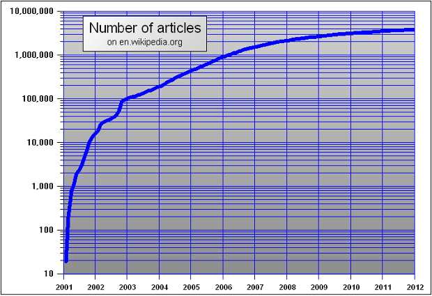 Artículos de la Wikipedia
