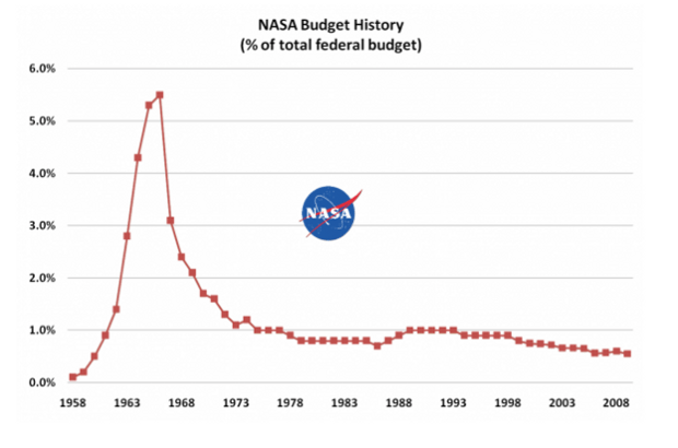 Dinero en la NASA