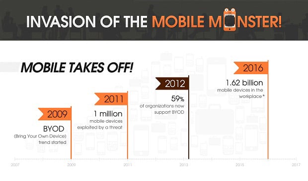 BYOD evolucion