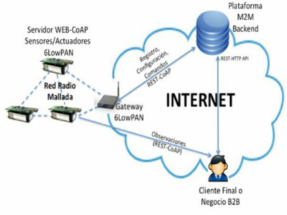 Conexión de dispositivos 6LowPAN a Internet a través de Gateway pero con conectividad extremo a extremo utilizando IPv6_417x313