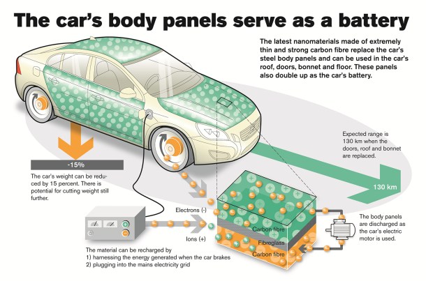 almacenamiento de energía para coches eléctricos