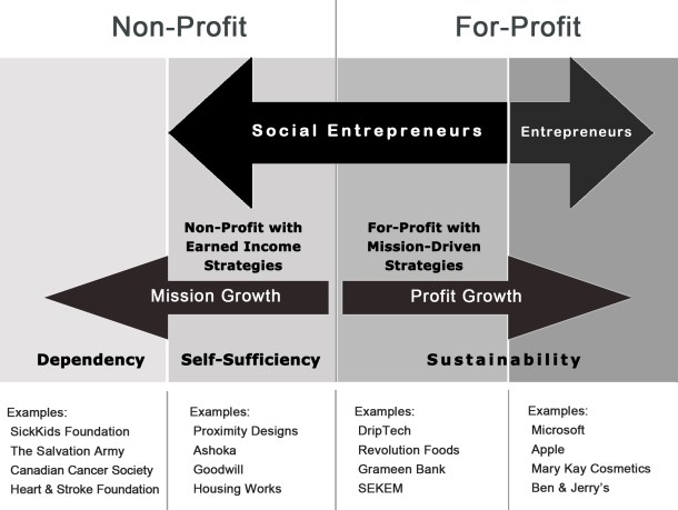 emprendimiento social