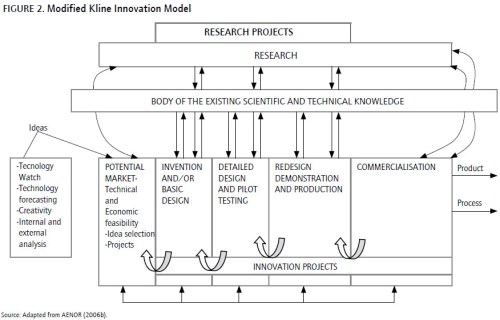 Innovación: ¿qué modelos existen?