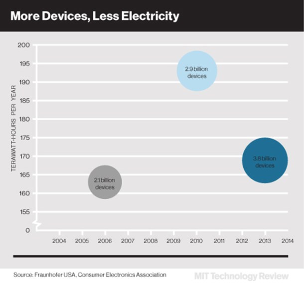 consumo de energía de los dispositivos electrónicos