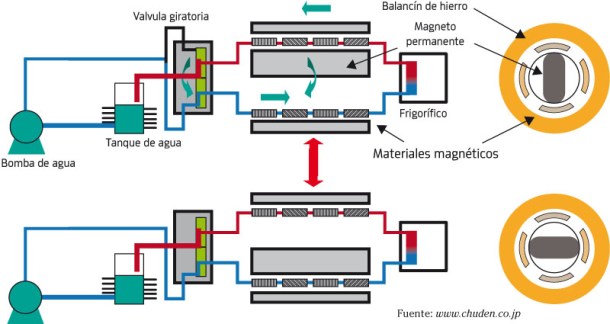 refrigeración magnética industrial