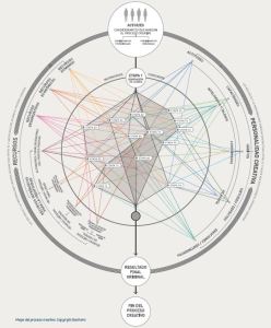 Mapa del proceso creativo - Ferran Adrià. Auditando el proceso creativo.