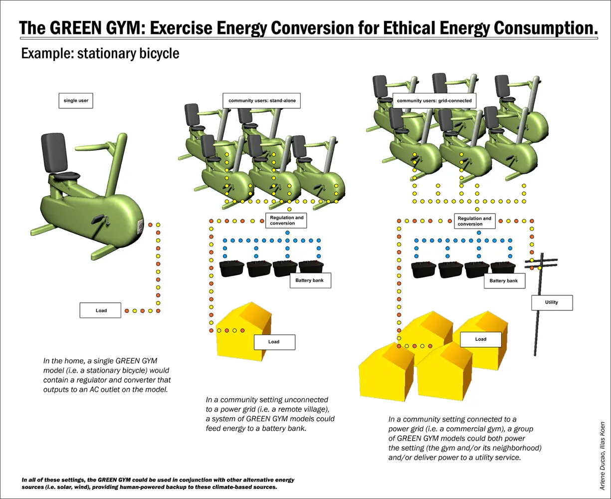 The GREEN GYM Exercise Energy Conversion for Ethical Energy Con