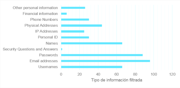 Figura 3. Número de filtraciones analizadas en las que aparecen cada uno de los distintos campos.