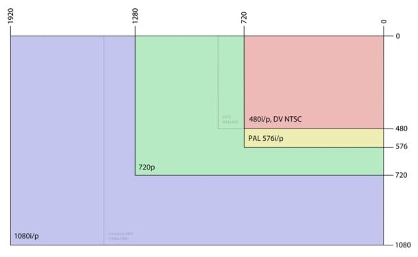 Gráfico proporcional de las resoluciones de vídeo habituales en TV.