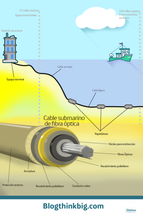 Sabes realmente qué es y en qué consiste un cable submarino?