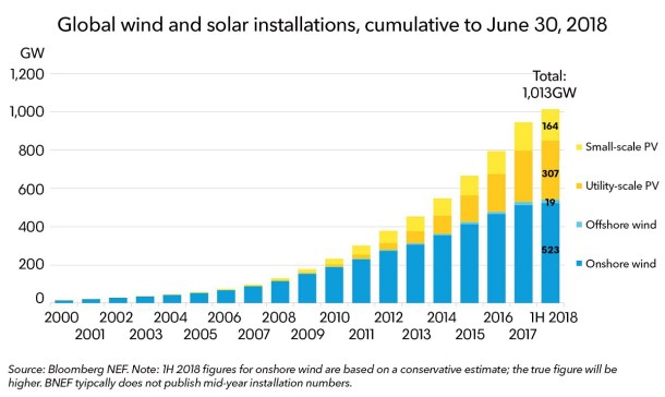 Capacidad solar y eólica