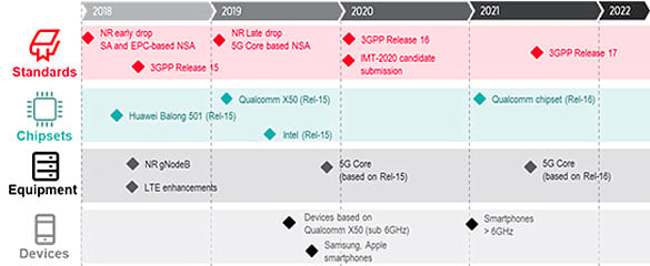 figura uno 5G