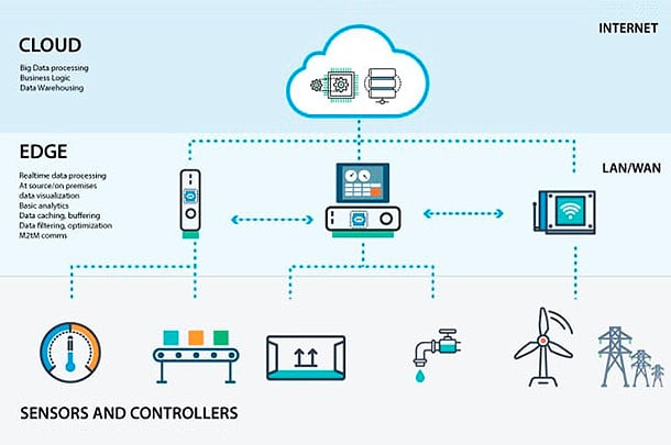 Edge Computing Desplegar Servicios E Inteligencia En Milisegundos