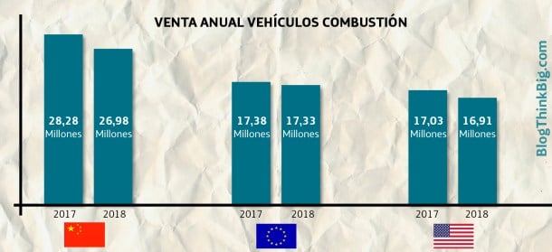 venta anual de vehículos combustion gráfico coche electricos