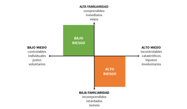 Eleven Paths Sentimientos Riesgo Beneficio Gráfica