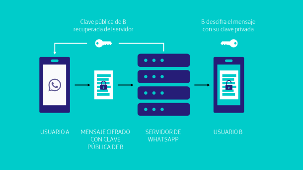 Cifrado en Whatsapp: ¿Quien más conoce tu vida privada?