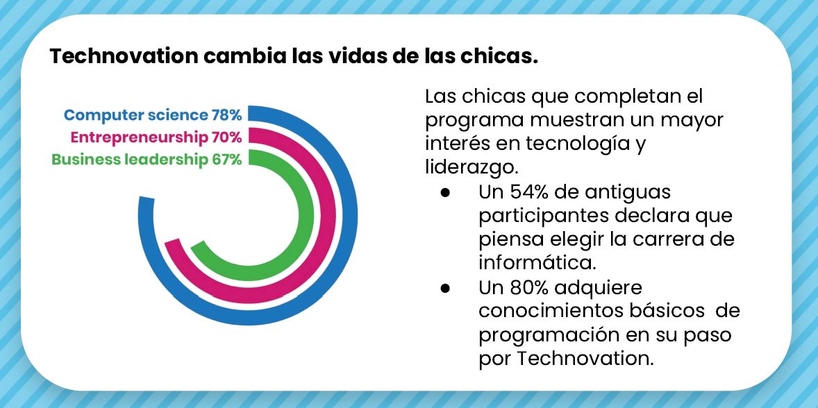 Participa En El Technovation Girls Y Fomenta Tu Vocación