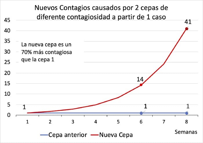 cepa contagiosa