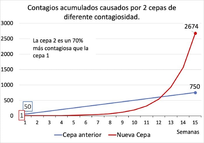 cepa contagiosa