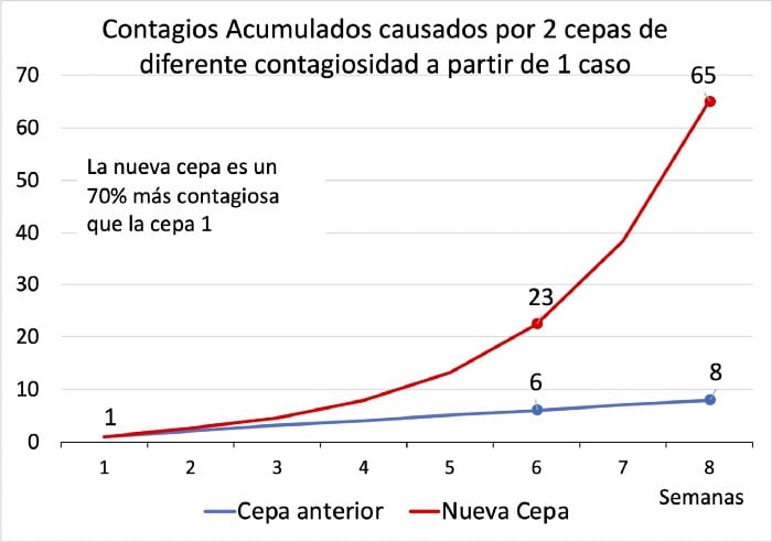 cepa contagiosa