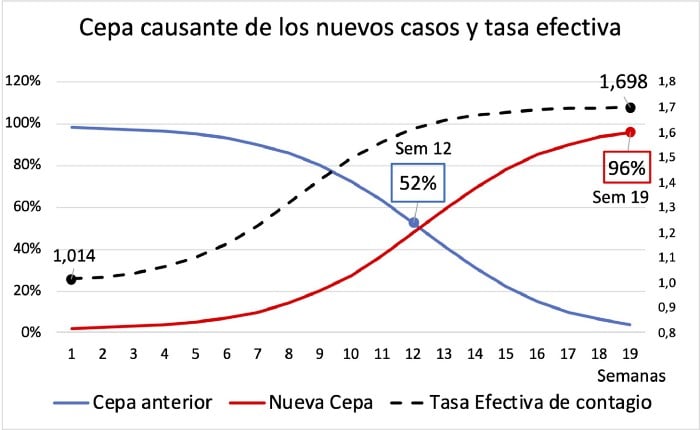 cepa contagiosa