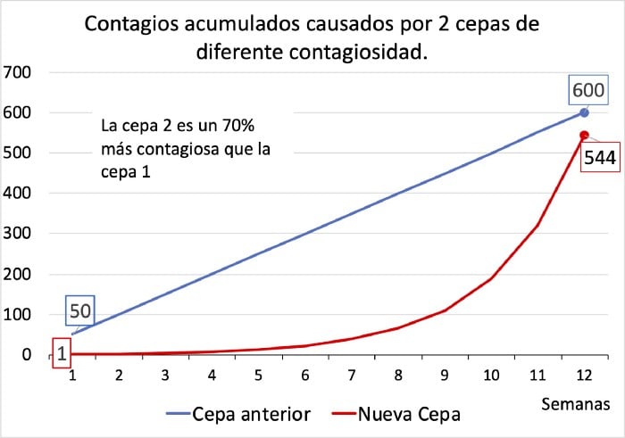 cepa contagiosa