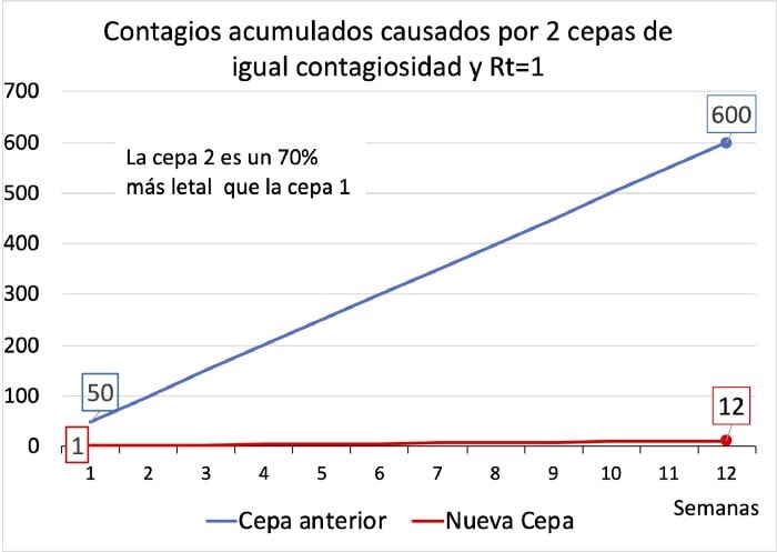 cepa contagiosa