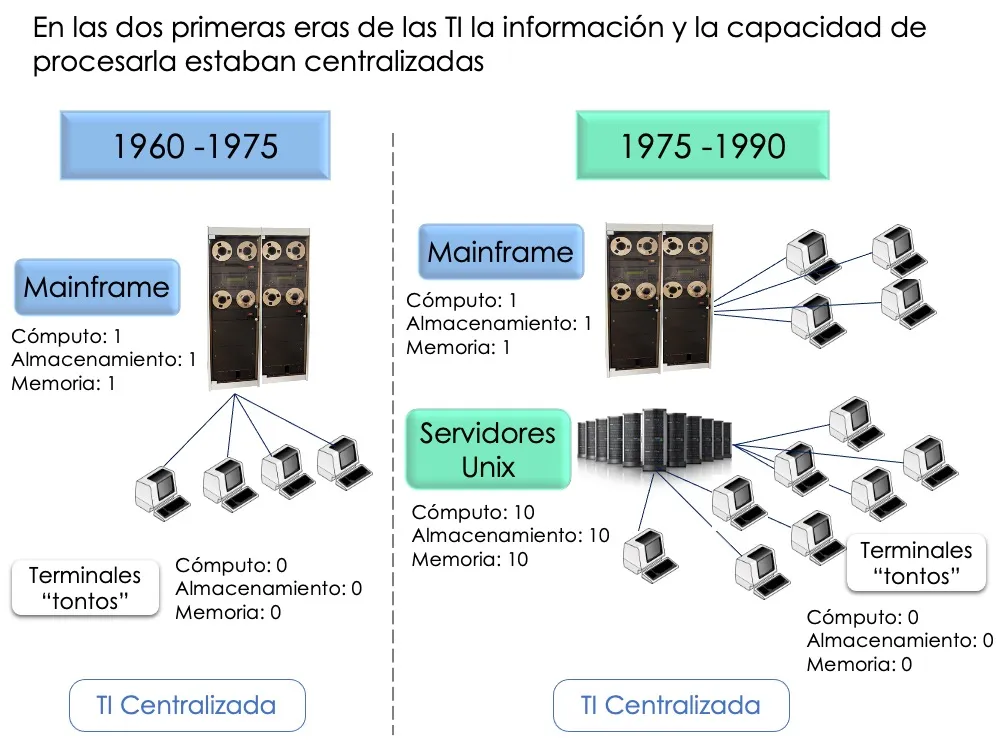 Nativos digitales de los 70