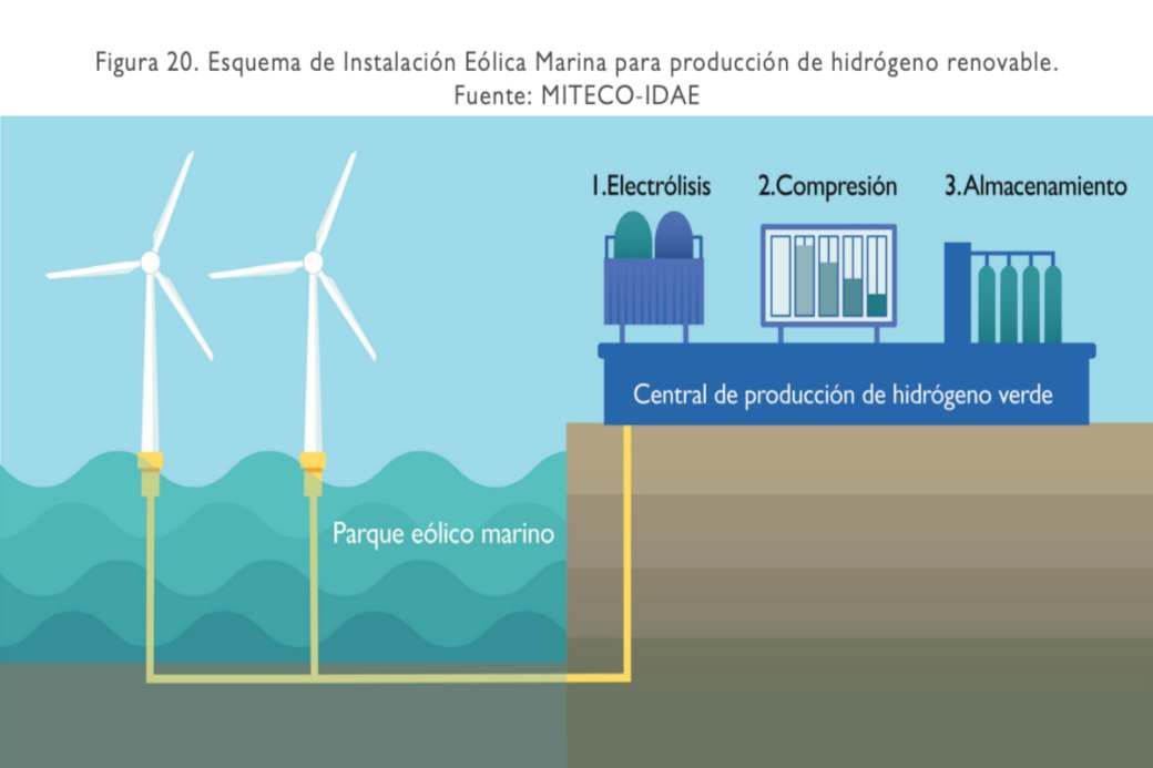 La eólica marina en España puede potenciar la generación de hidrógeno verde para exportar