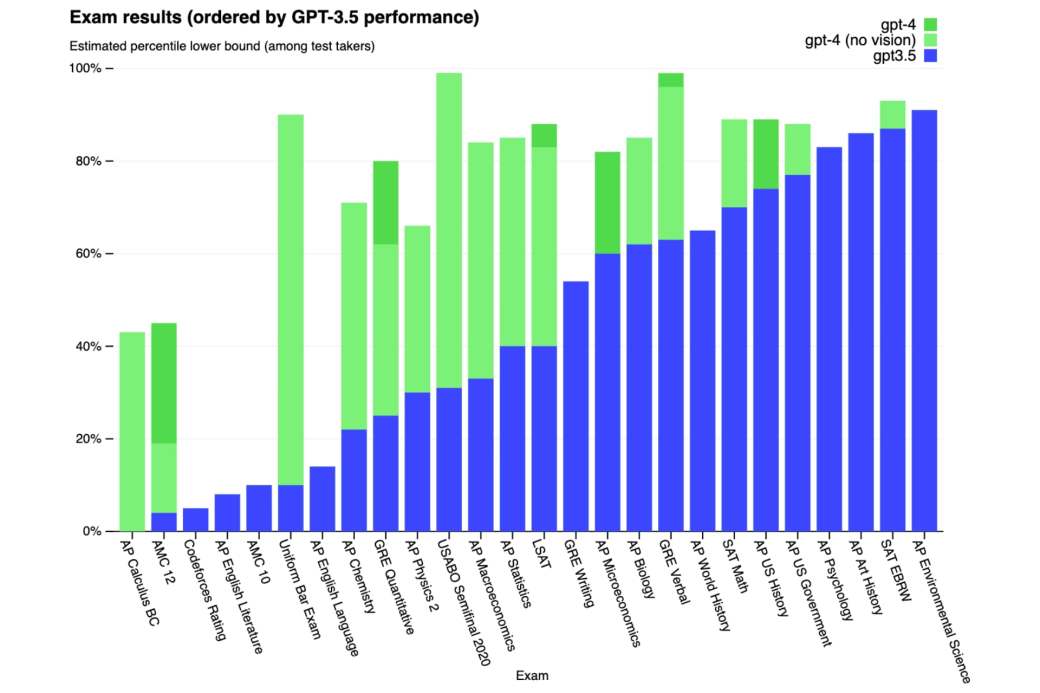 Resultados de las pruebas aplicadas a GPT-4 y versiones anteriores de GPT