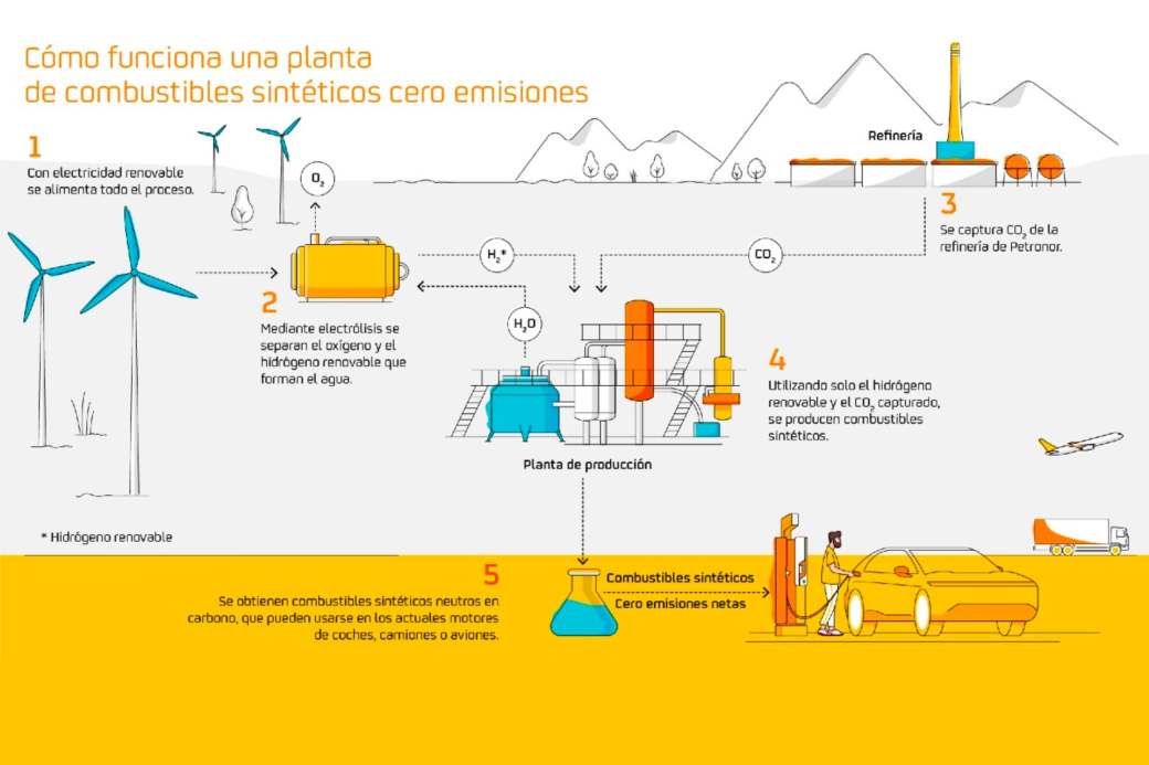 Los combustibles sostenibles son un respaldo a un futuro de emisiones cero