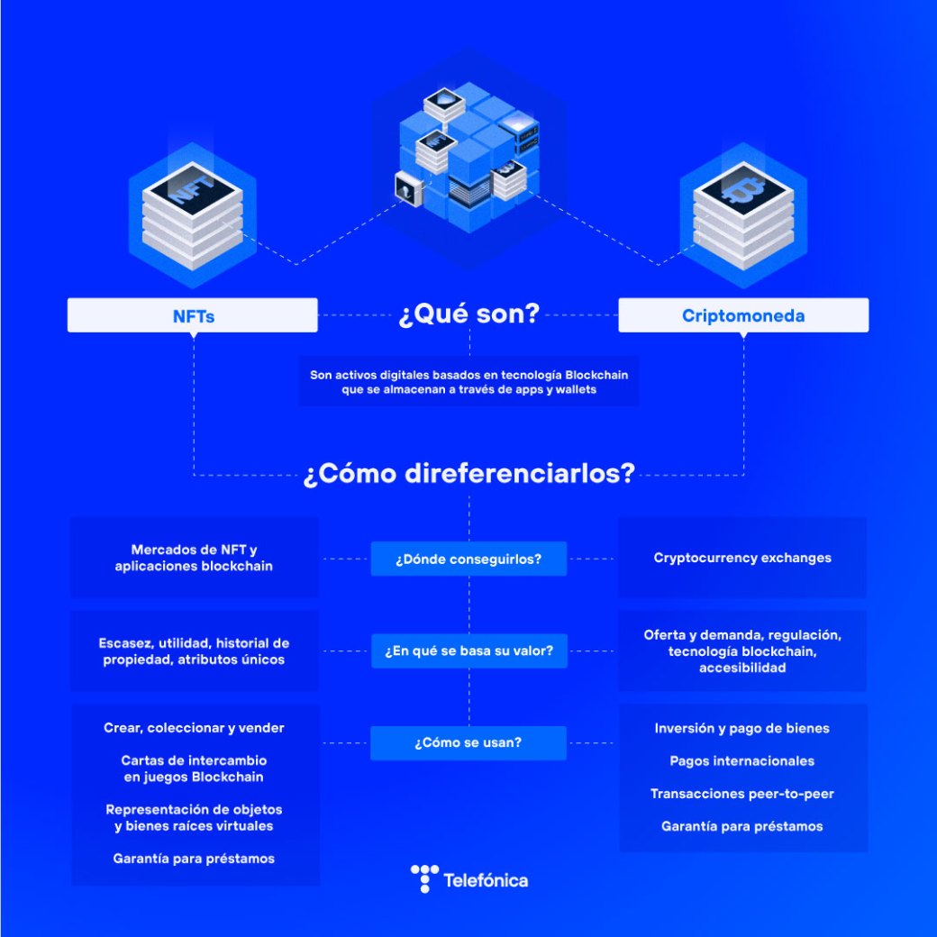 Infografía con las diferencias entre NFT y Criptomonedas.