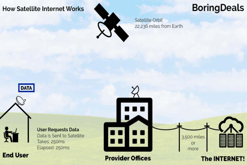 El Internet satelital conecta tu hogar con el resto de la red vía satélite