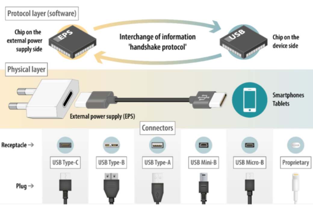 USB-C en dispositivos móviles