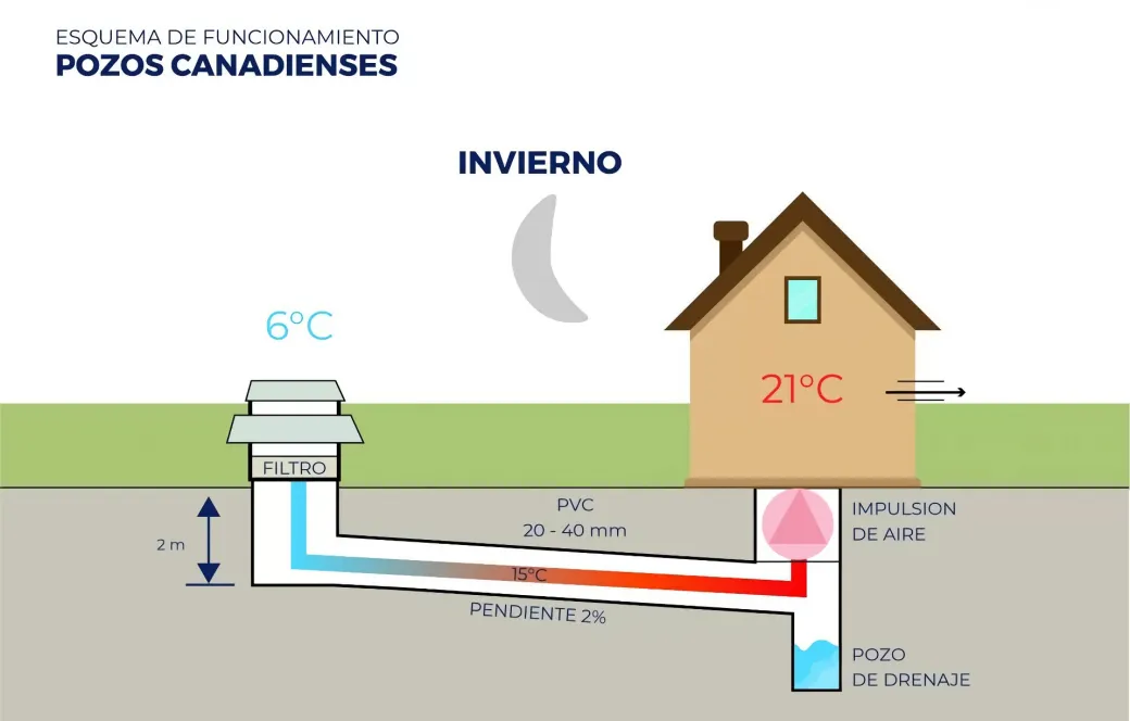 Gráfica de funcionamiento de pozo canadiense