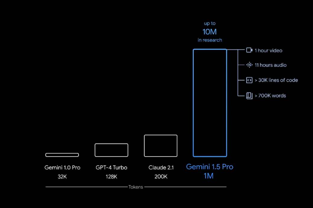 Contexto de Gemini 1.5 y su competencia