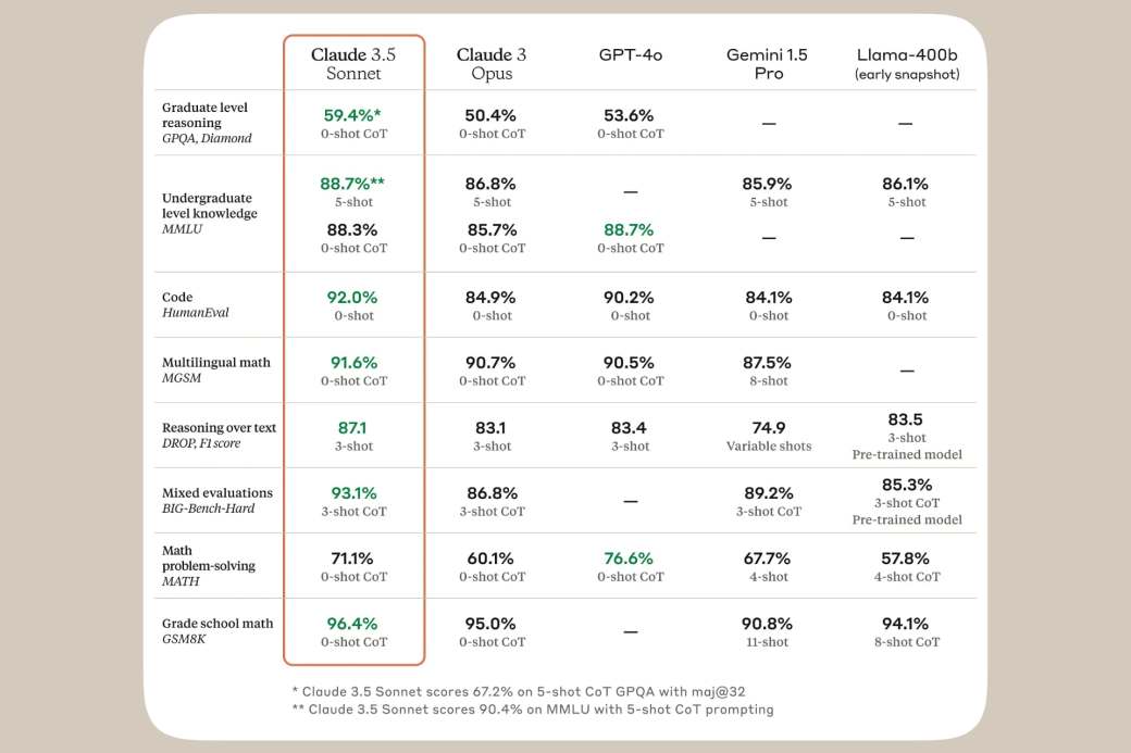 Los tests dan como ganador Claude 3.5 Sonnet