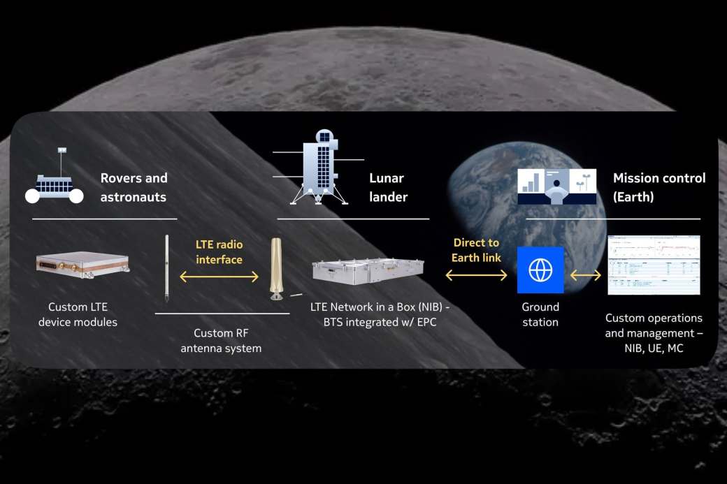 Comunicaciones en la Luna con redes móviles