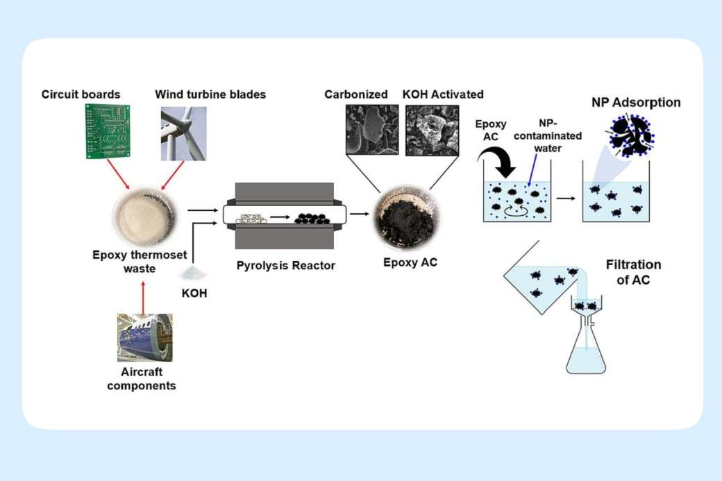 Eliminar los microplásticos y nanoplásticos con carbón activado generado con epoxi